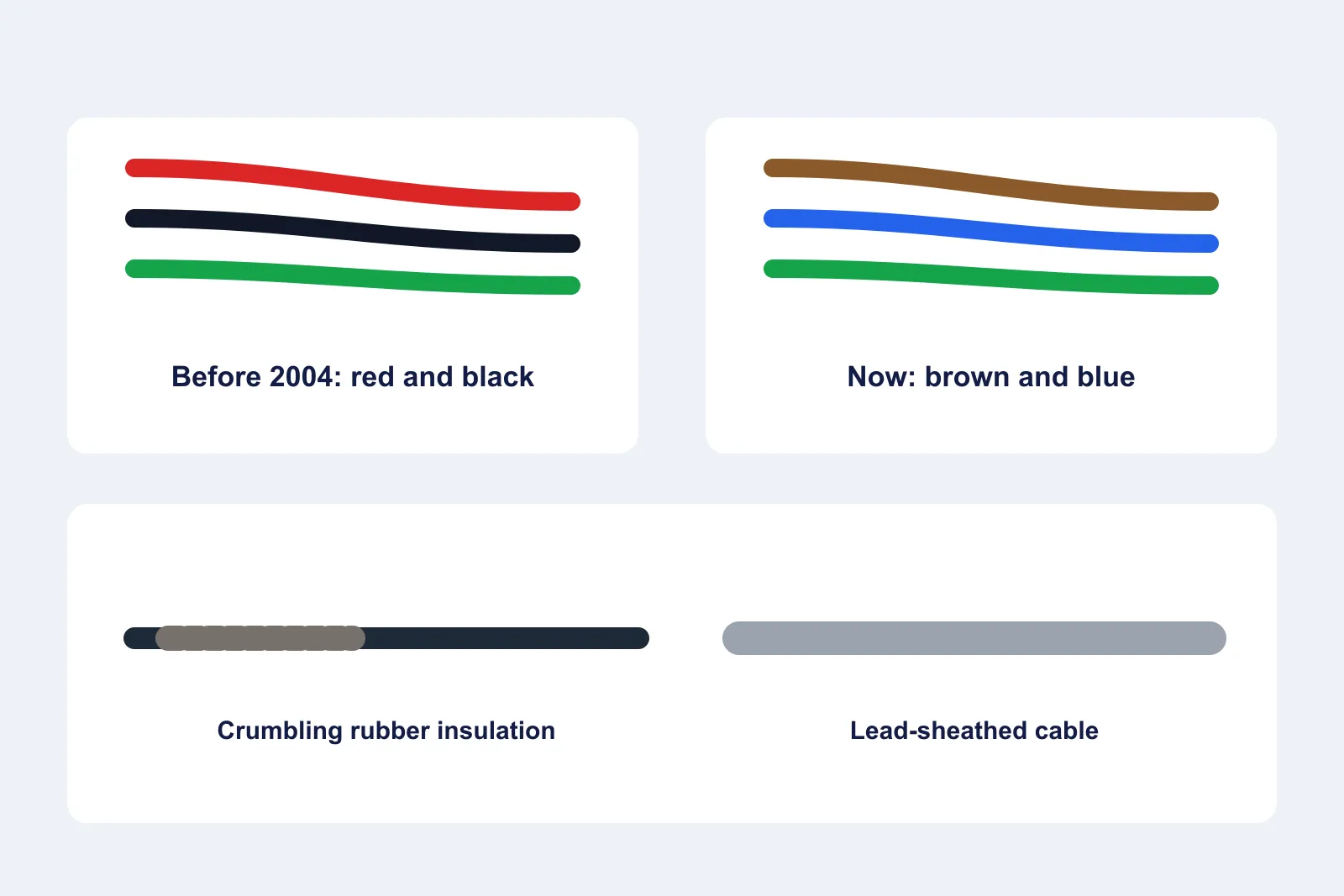 Comparison of old red and black wiring, new brown and blue wiring, crumbling rubber cable and lead-sheathed cable