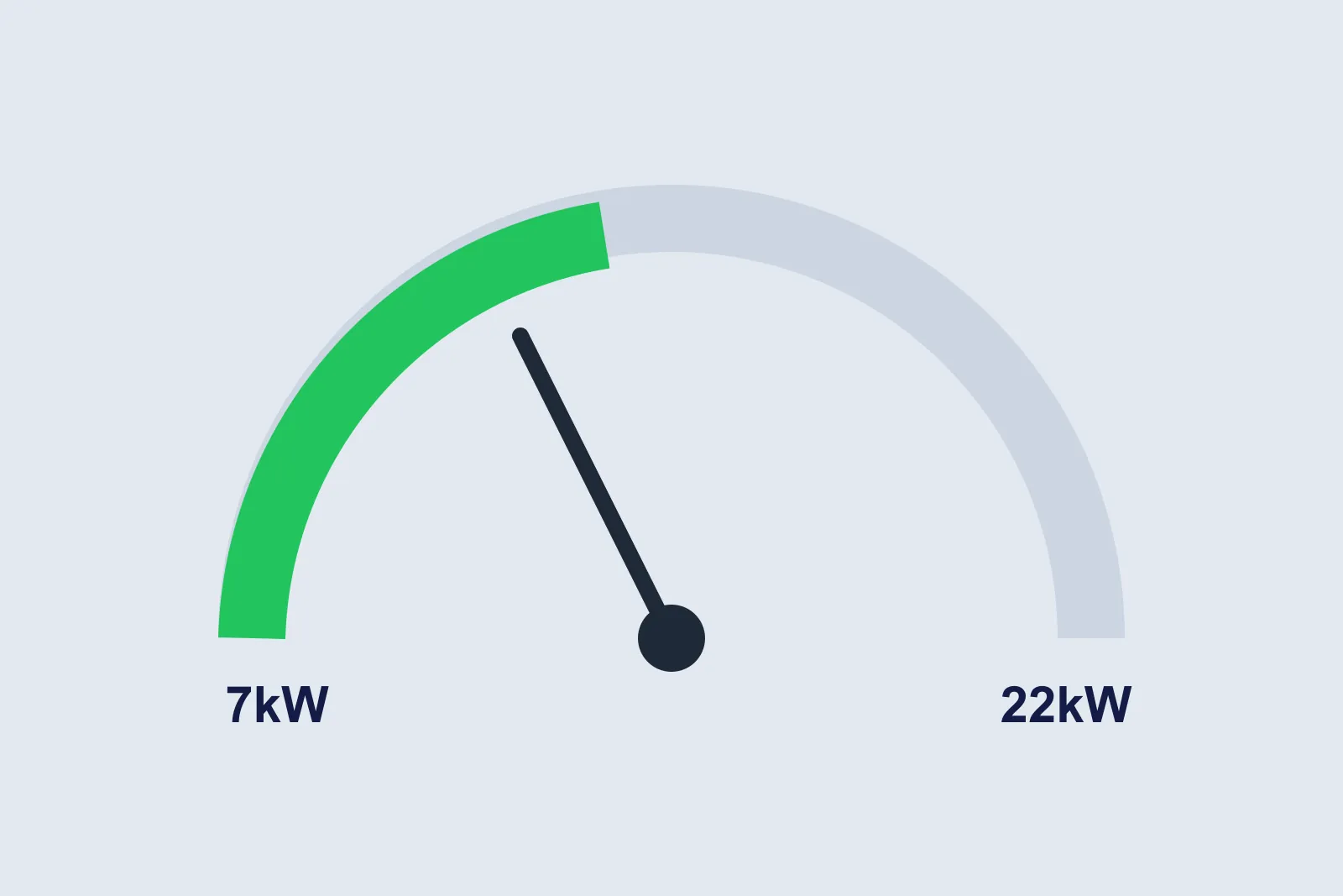 Charging speed gauge from 7kW to 22kW