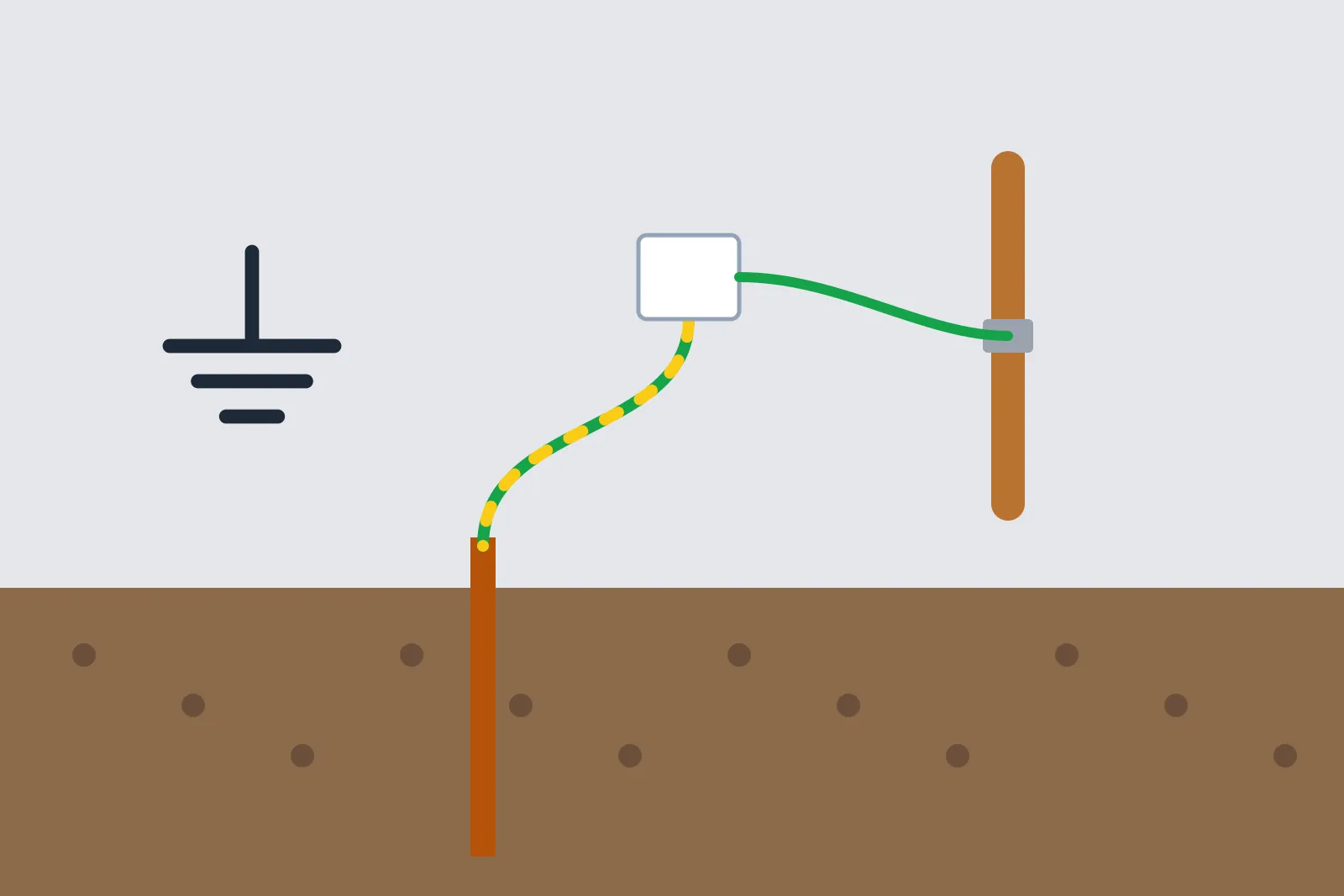 Earth rod in the ground connected by a green and yellow cable, a bonding clamp on a pipe and the earth symbol