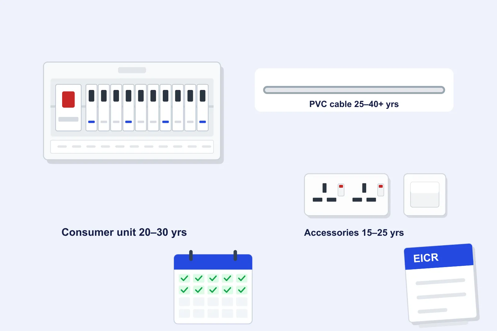 Consumer unit, cable, socket and switch with labels showing their typical lifespans, beside a calendar and condition report