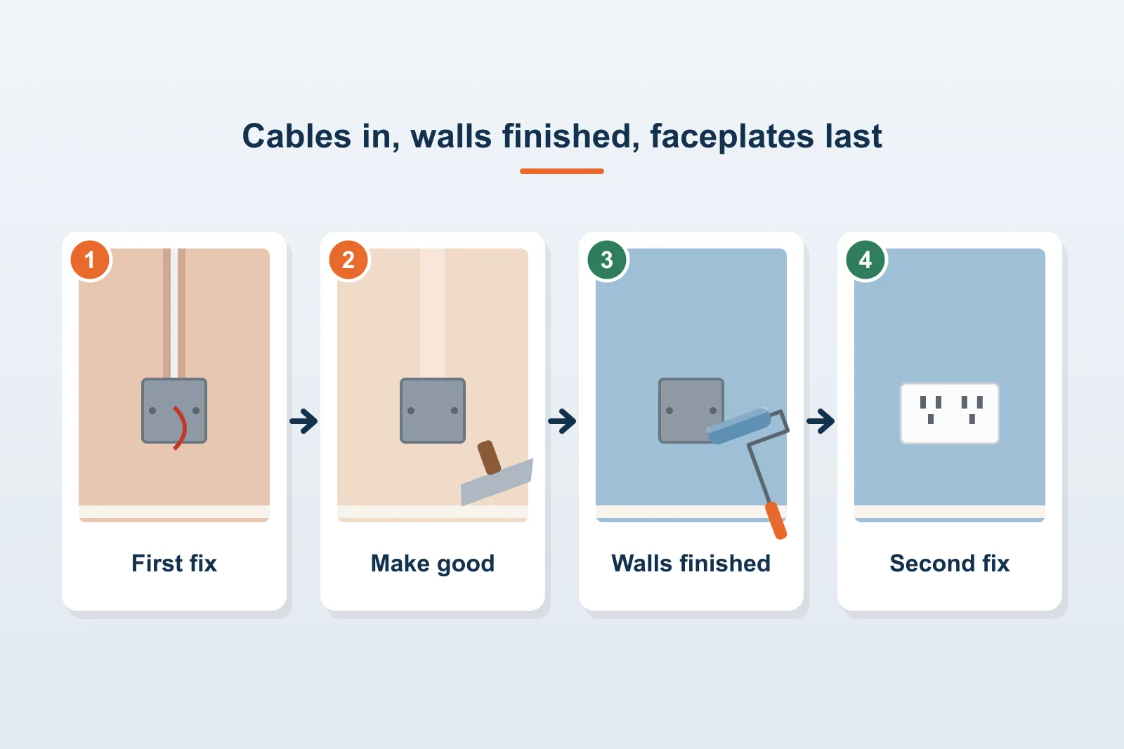 Four stages on a wall: a first-fix cable and back box, a made-good chase, a finished wall and a fitted double socket