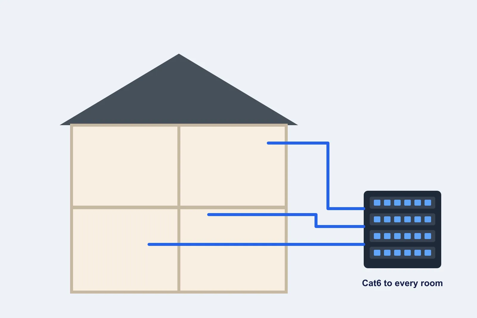 House cross-section with blue data cables running from a patch panel to rooms on each floor