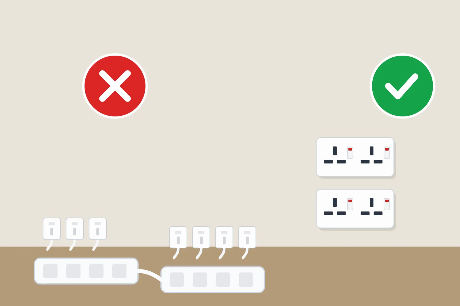 Daisy-chained extension leads full of plugs marked with a red cross, next to wall sockets marked with a green tick