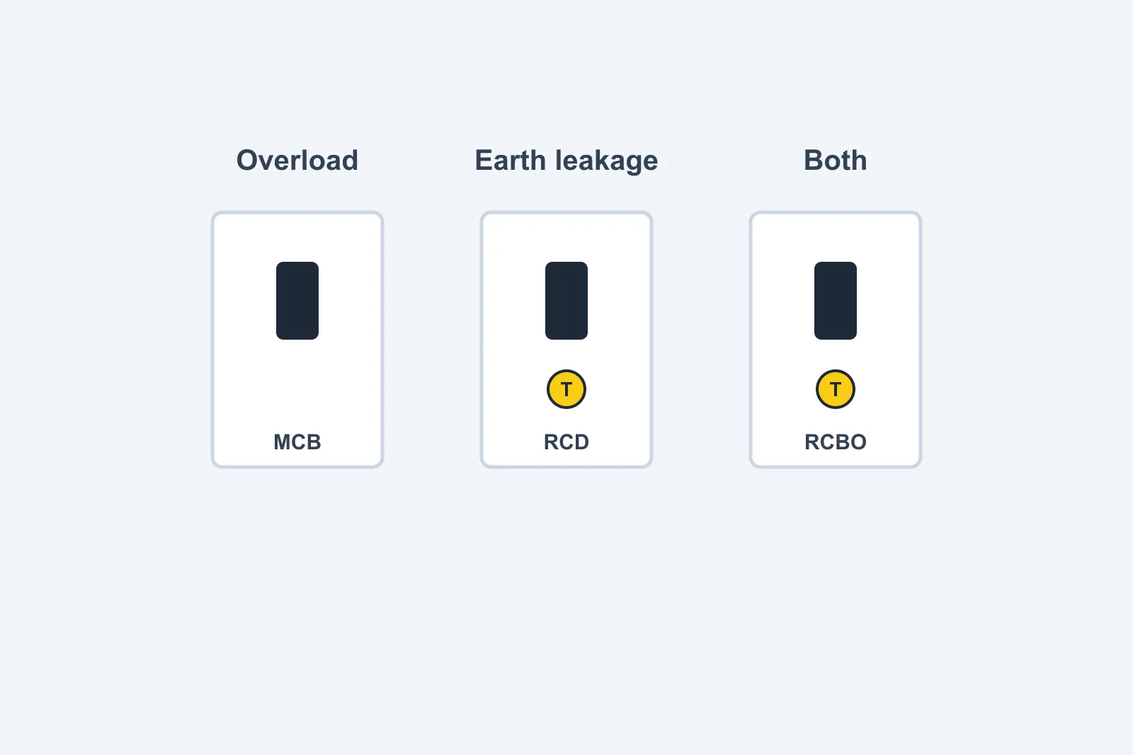 Three protective devices side by side labelled MCB, RCD and RCBO