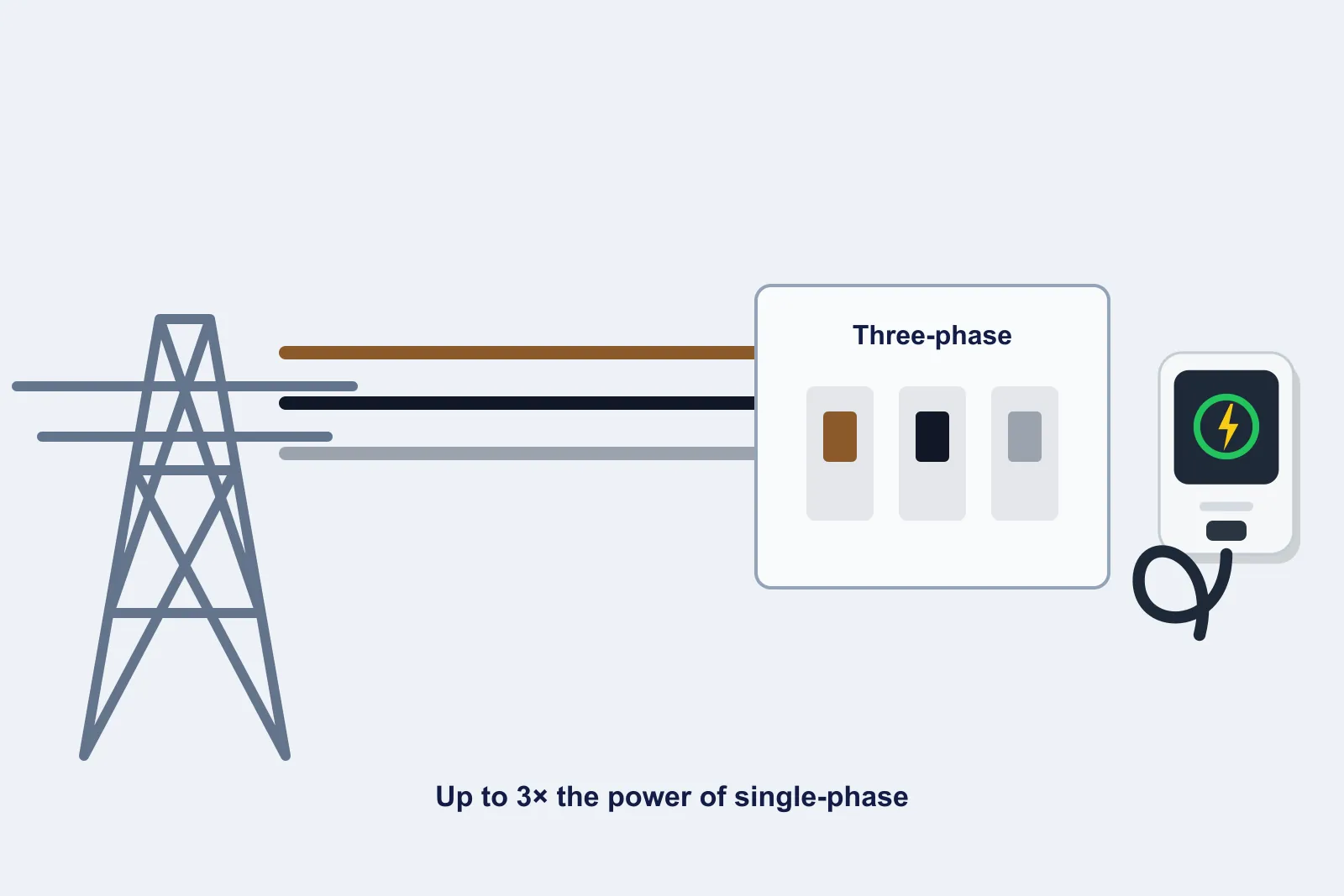 Power lines carrying three phases into a three-phase consumer unit beside an EV charger