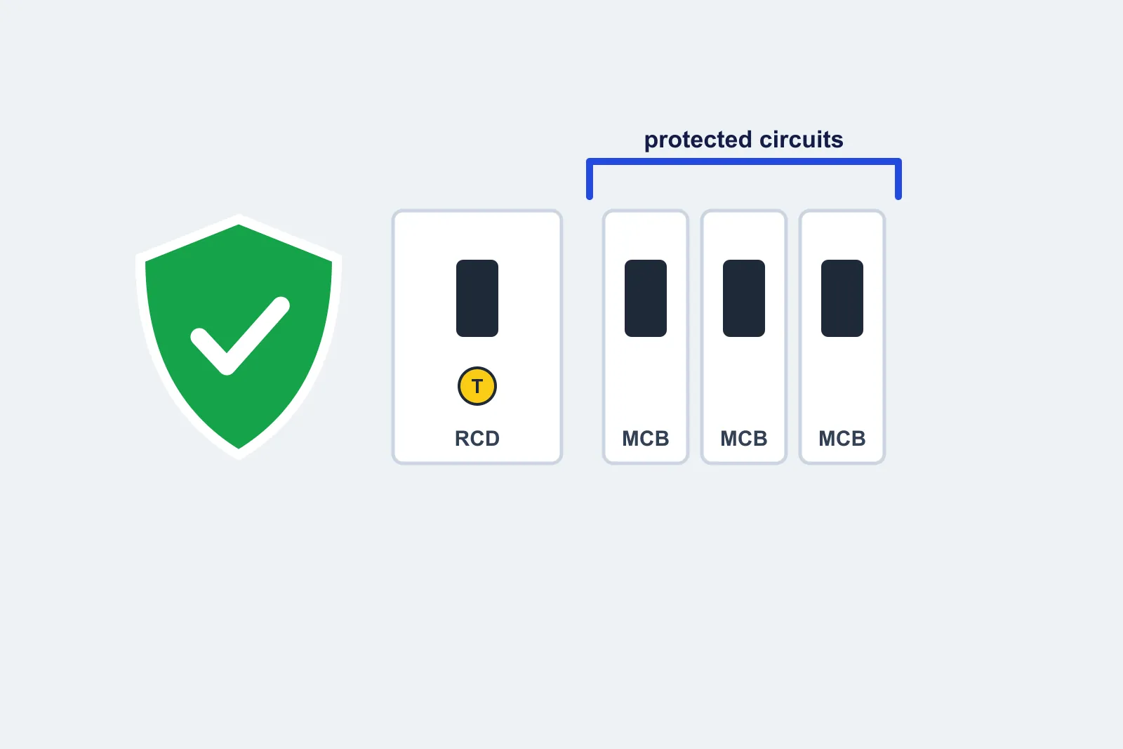RCD module with its yellow test button protecting a row of circuit breakers, beside a green safety shield