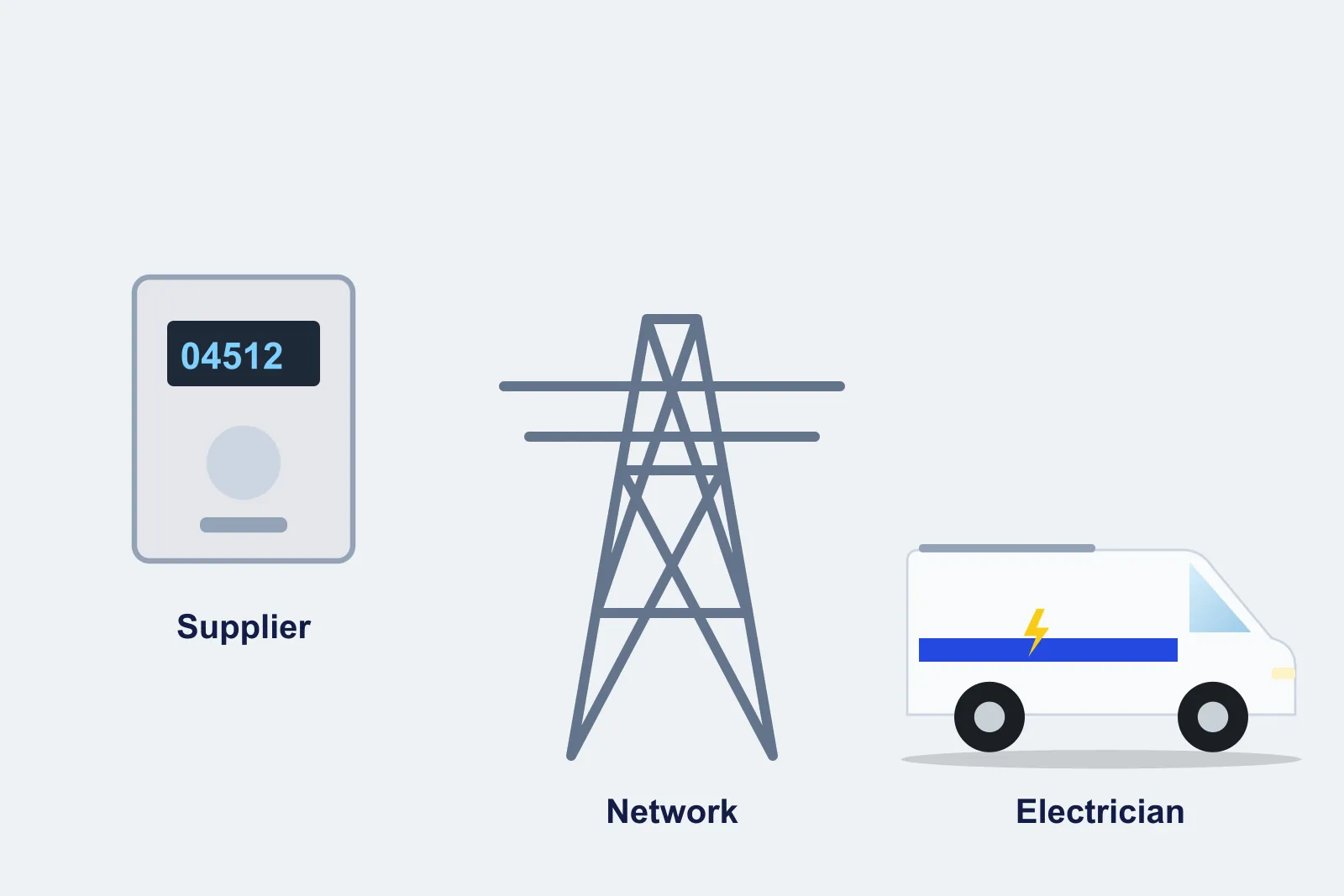 Electricity meter, a pylon and an electrician's van labelled supplier, network and electrician