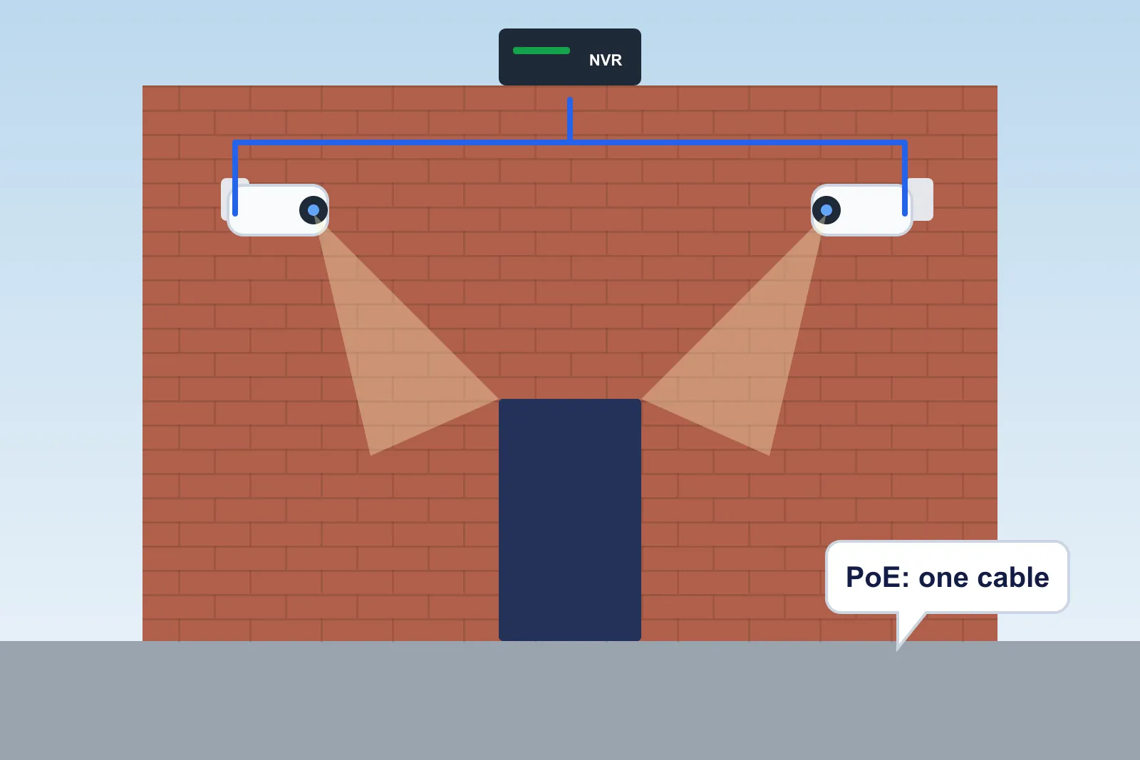 Brick house front with two wired CCTV cameras cabled back to a network video recorder